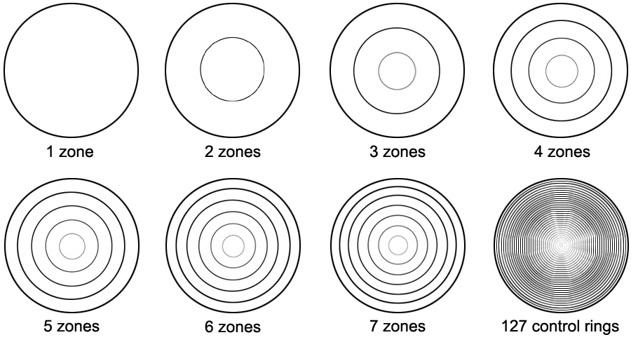 Mandala control zones