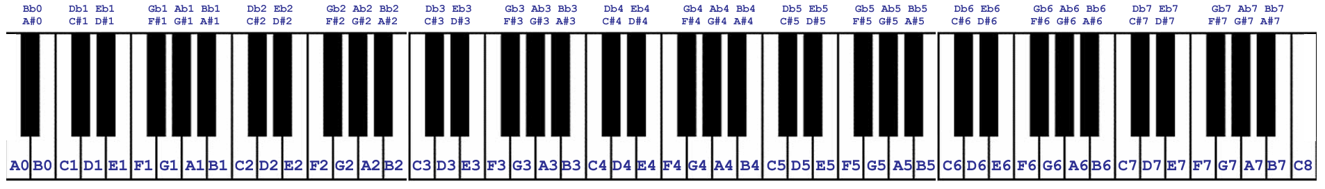 How To Label And Write Notes On The Piano Keyboard A Basic Guide Piano Synth Magazine